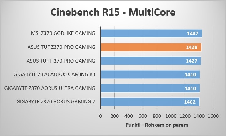 Cinebench R15 - MultiCore